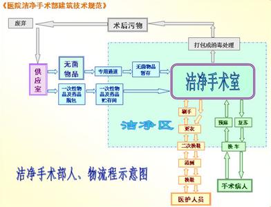 潔凈手術(shù)室人，物凈化流程圖