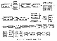 全面的醫(yī)院凈化工程驗收標準