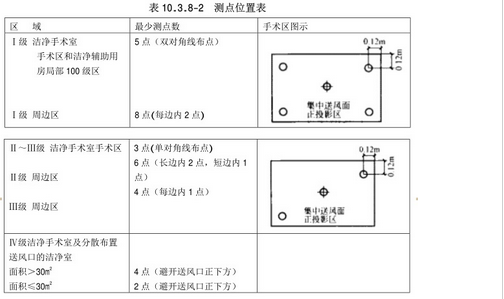 醫(yī)院凈化工程測點位置表圖