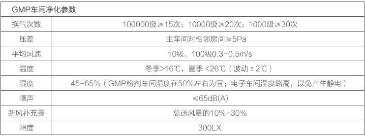 GMP車間凈化參數(shù)圖