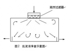 醫(yī)藥對(duì)亂流潔凈室應(yīng)用解析