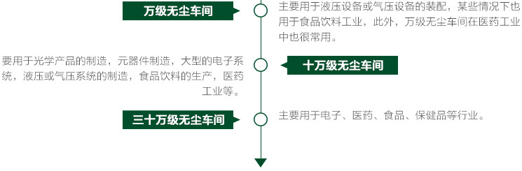 十萬級(jí)凈化車間應(yīng)用行業(yè)