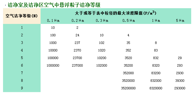 潔凈室等級(jí)標(biāo)準(zhǔn)對(duì)照表