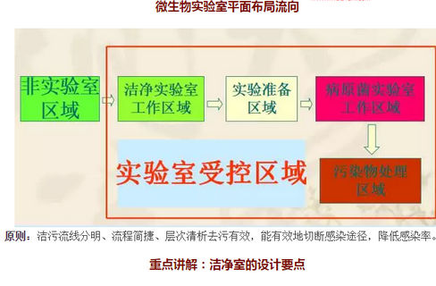 生物潔凈室平面布局圖