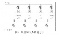 新版GMP對(duì)潔凈車(chē)間“智能文丘里閥”的應(yīng)用，你可知？