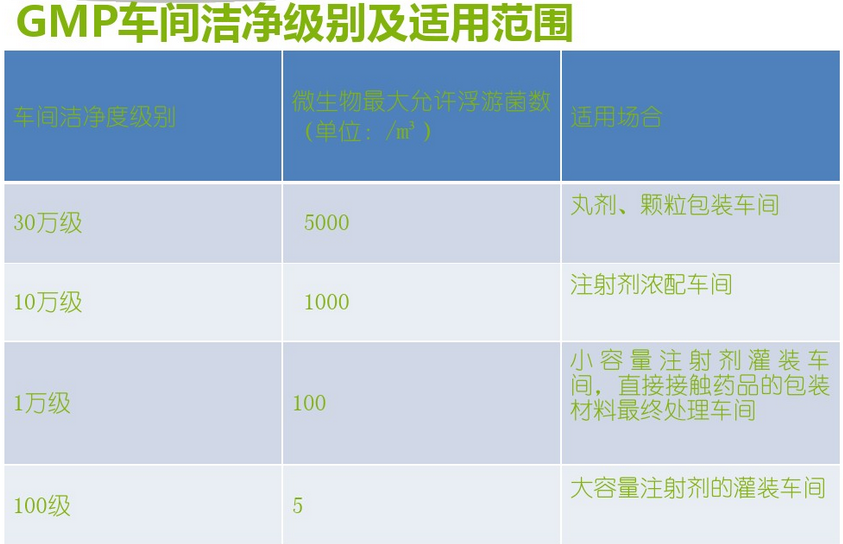 不同制藥車間潔凈度等級(jí)