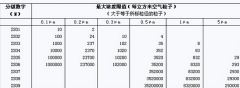 潔凈室中潔凈度千級(jí),百級(jí),十級(jí)指的是什么