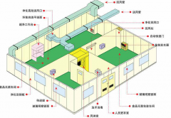 潔凈工程的建筑消防注意事項(xiàng)