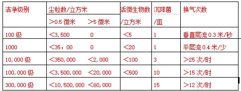 潔凈級(jí)別表