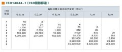 潔凈室等級(jí)如何劃分的