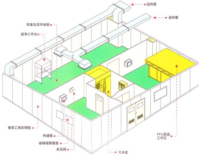 無塵車間設(shè)計(jì)