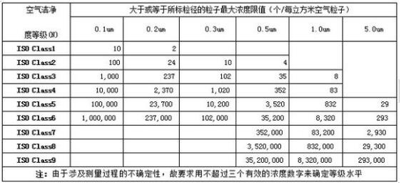  凈化車間標準