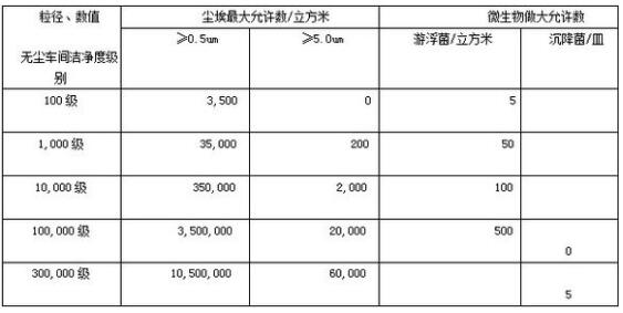 國內(nèi)凈化車間標準